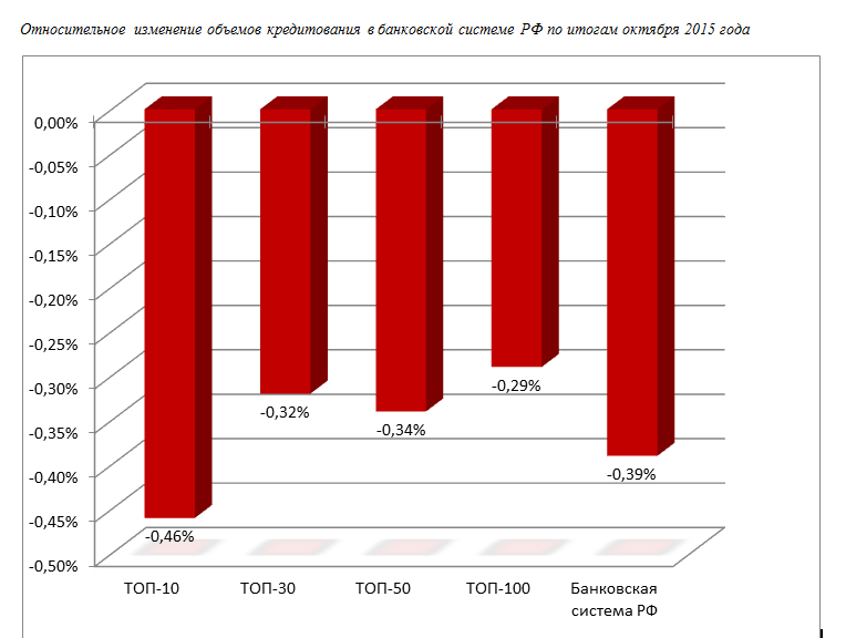 Снижение розничного кредитного портфеля в октябре показали 63 российских банка из топ-100