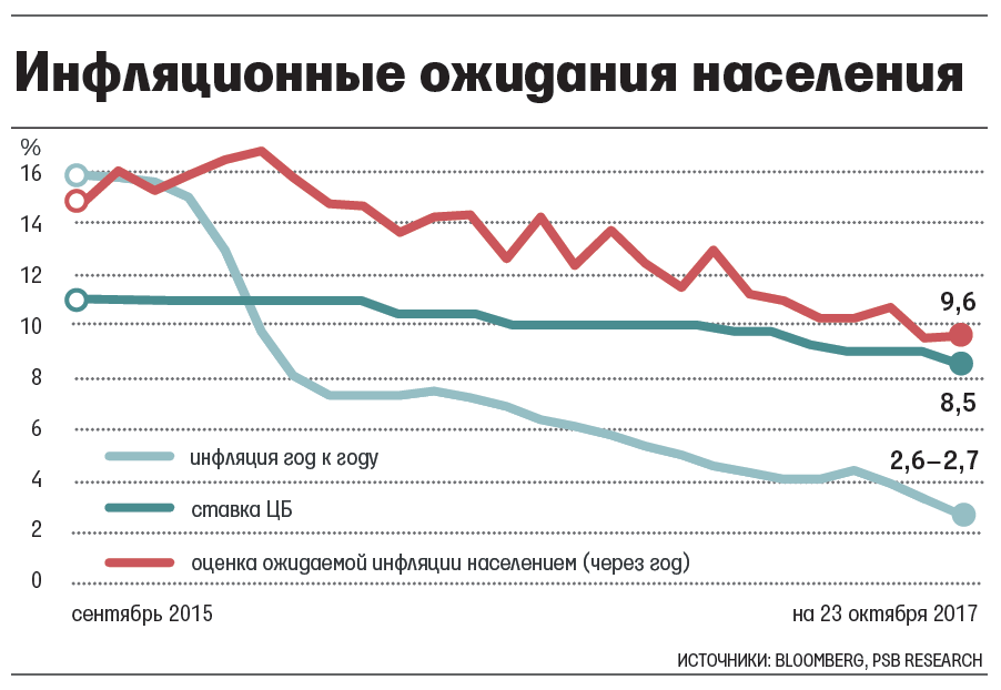 Будет ли инфляция в 2018 году в России Будет ли инфляция в 2018 году в России