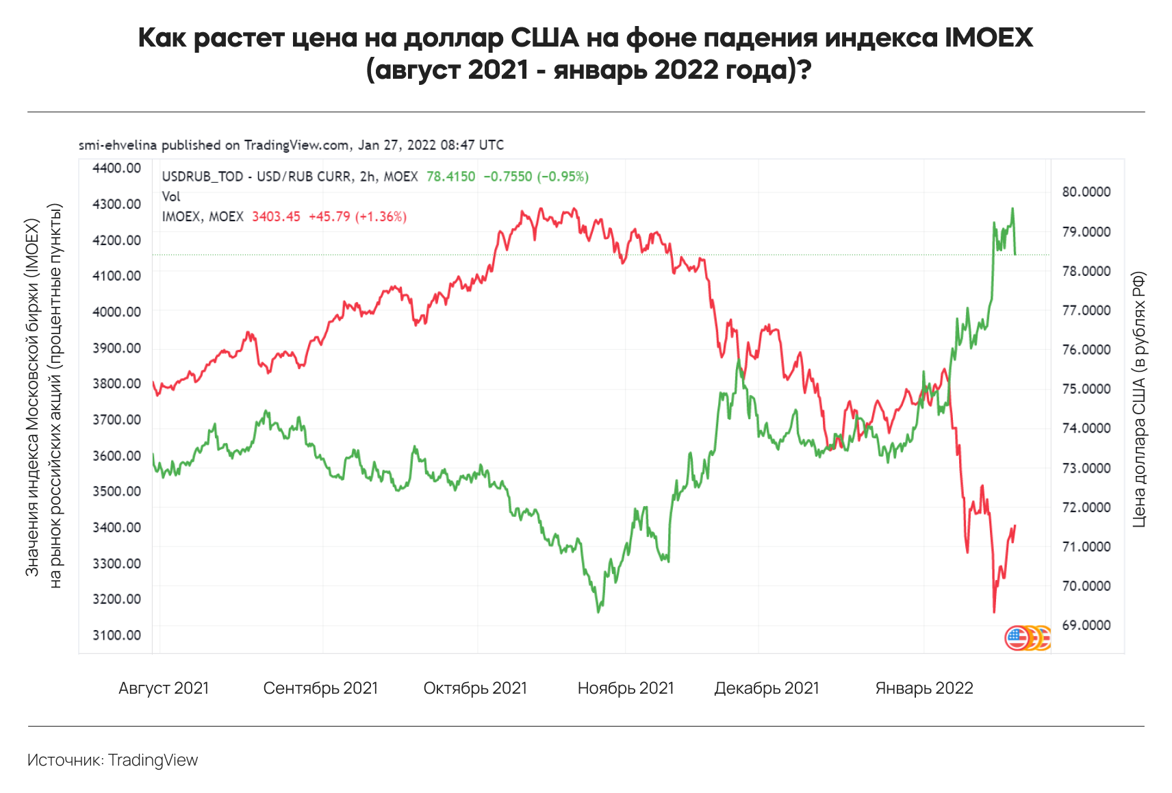 Топ-3 событий недели инвестиционного мира: встряска российского рынка, сигналы ФРС и волна «омикрона»