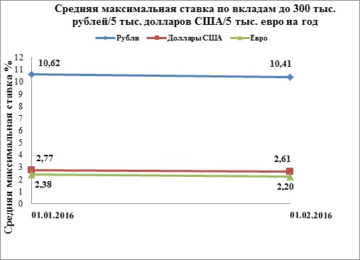 Банки.ру: динамика средней процентной ставки по вкладам в рублях и иностранной валюте