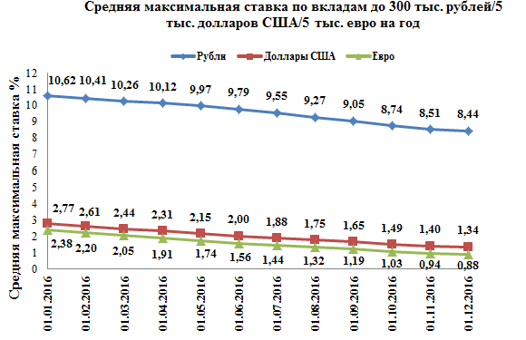 Индекс Банки.ру по вкладам в рублях снизился в ноябре до 8,44%