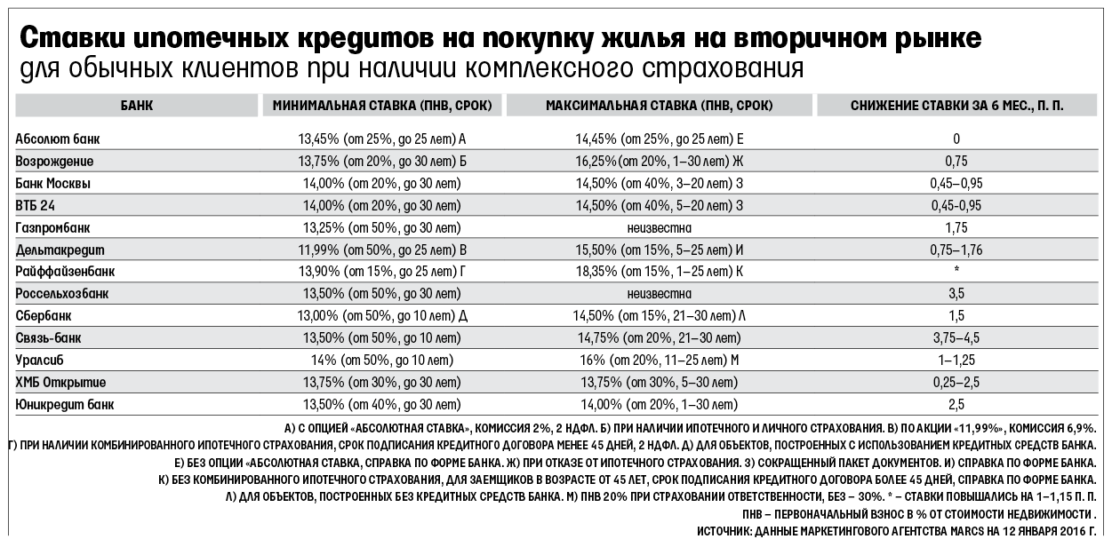 рефинансирование ипотеки сургут 2017 самый низкий процент рисунок характера