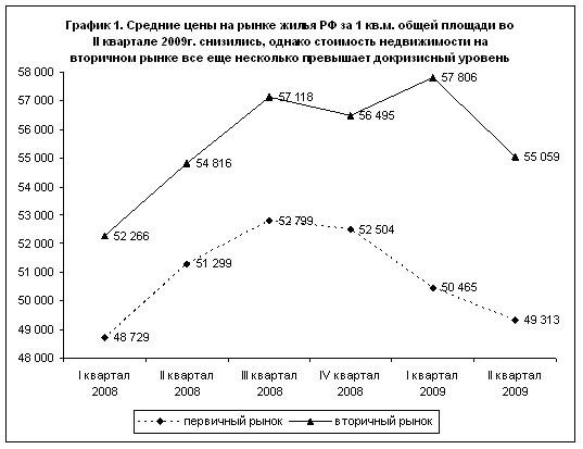 График 1