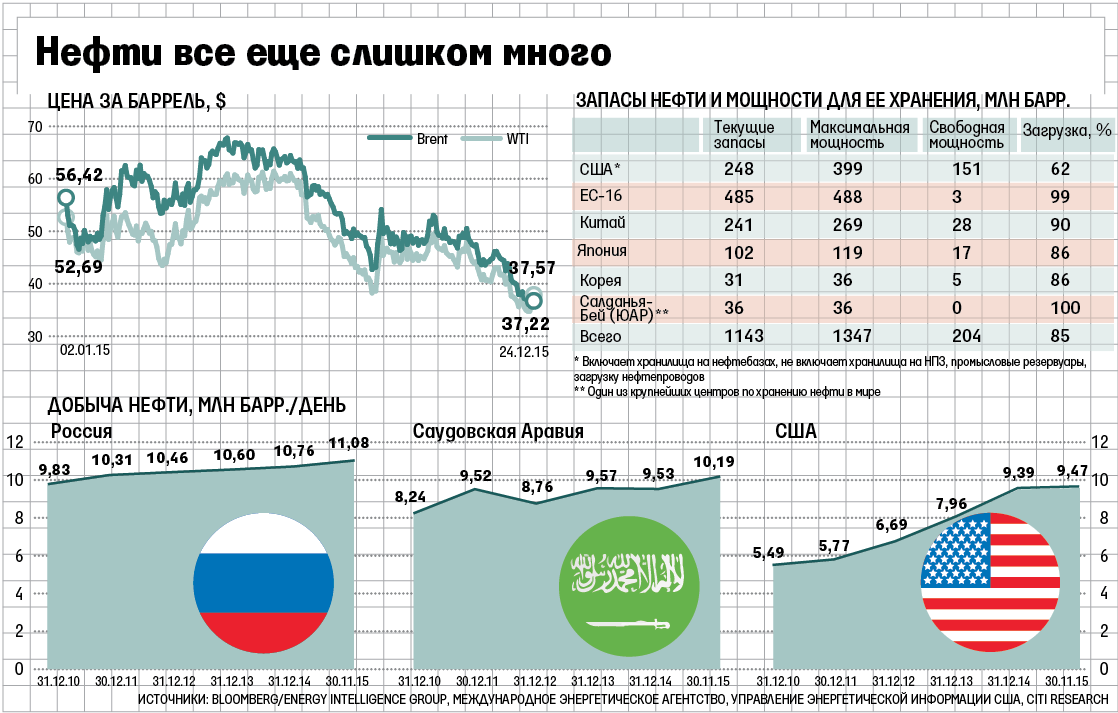 Продажа нефти в россии