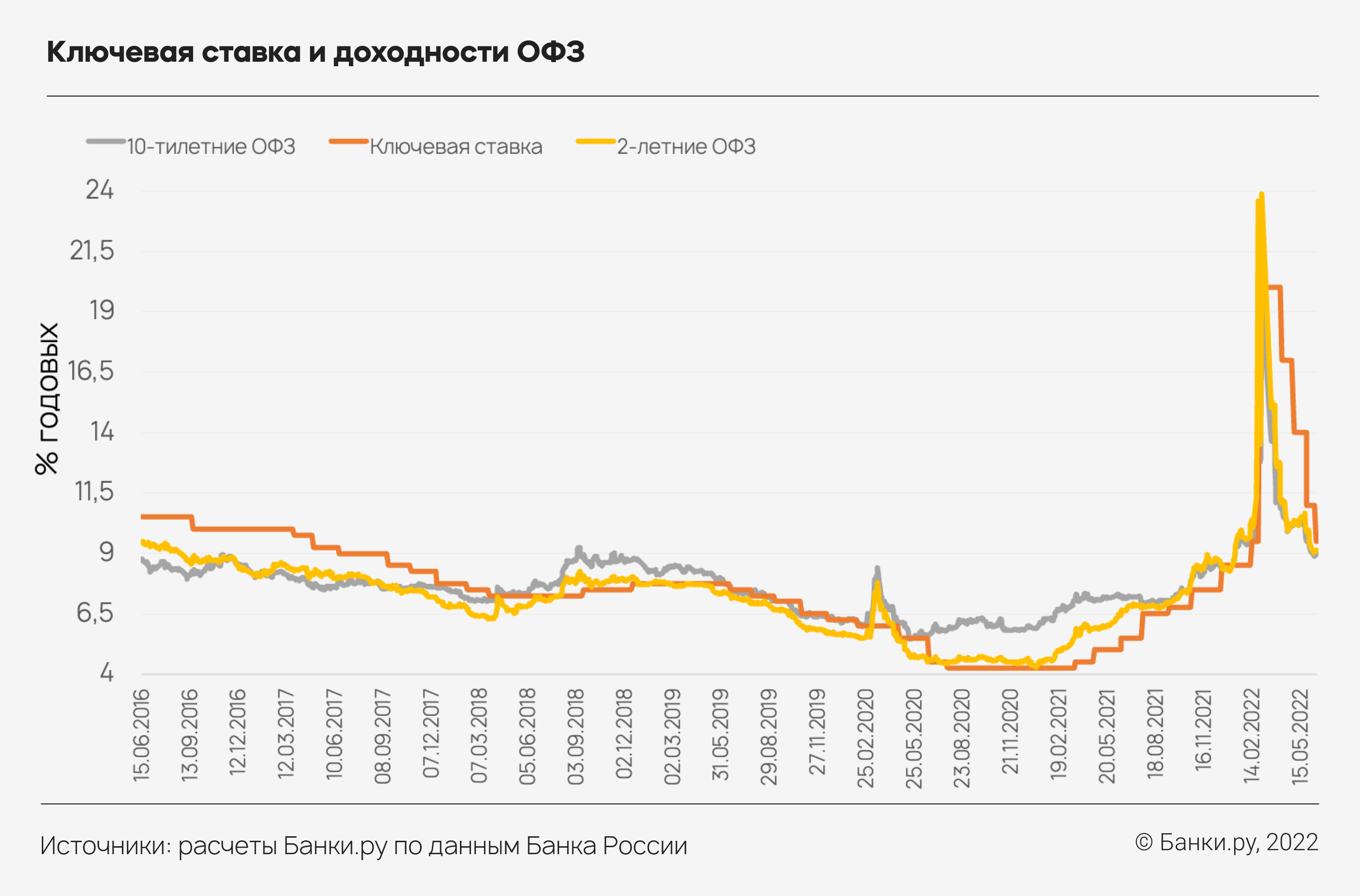 Заседания по ключевой ставке в 2023 году