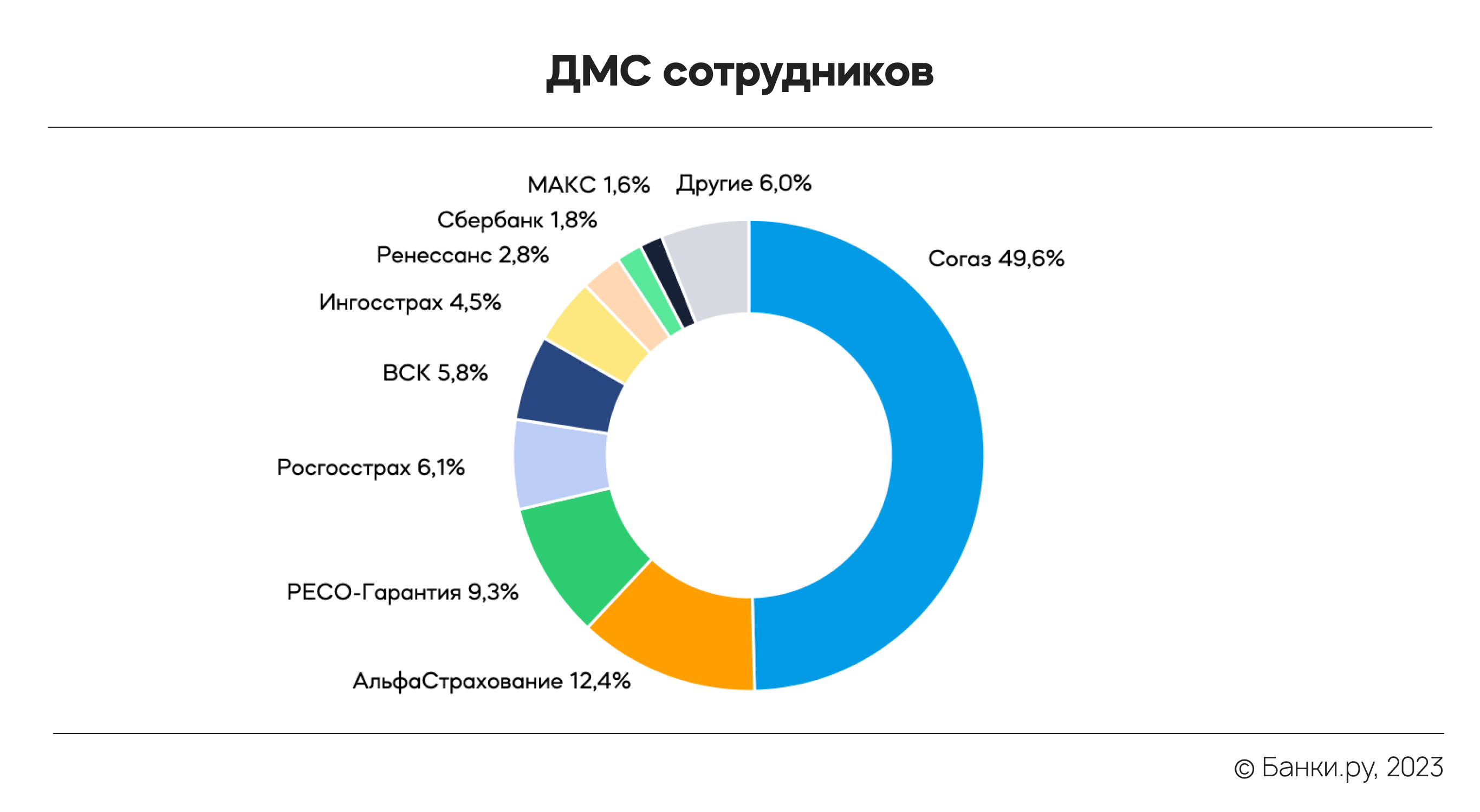 Рынок ДМС в I квартале 2023 года: какие страховки продают лидеры рынка |  Аналитические исследования | Банки.ру