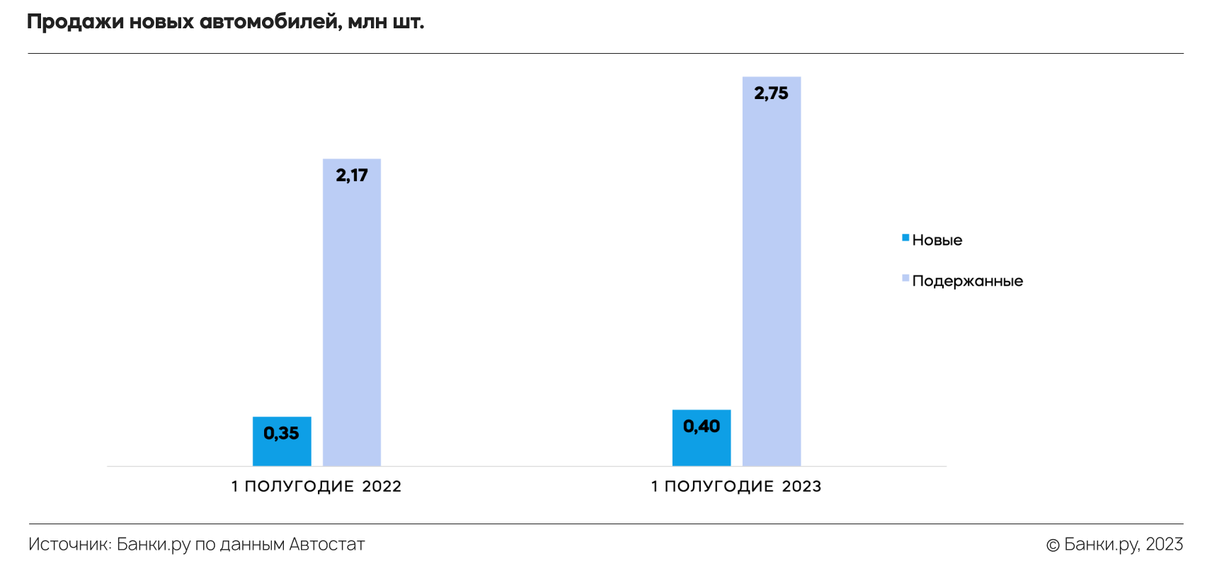 Автокредитование в первом полугодии 2023 года: что изменилось по сравнению  с 2022 годом | Аналитические исследования | Банки.ру