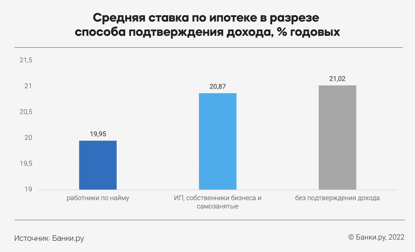 Индекс Банки.ру: средняя ставка по ипотеке по итогам первого квартала 2022  года составила 20,12% годовых | Аналитические исследования | Банки.ру