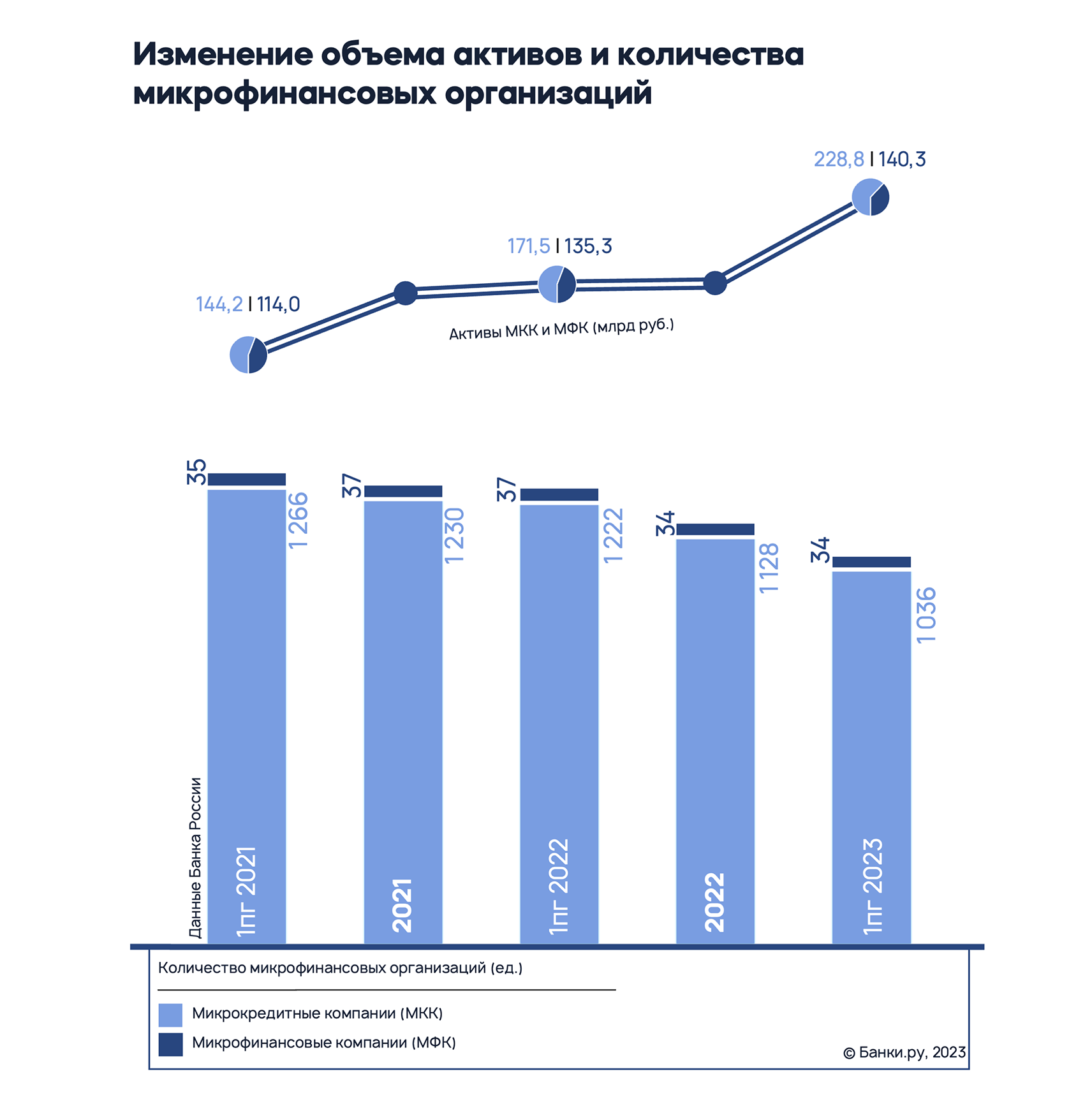 Рынок микрофинансирования: итоги первого полугодия 2023 года и перспективы  развития | Аналитические исследования | Банки.ру