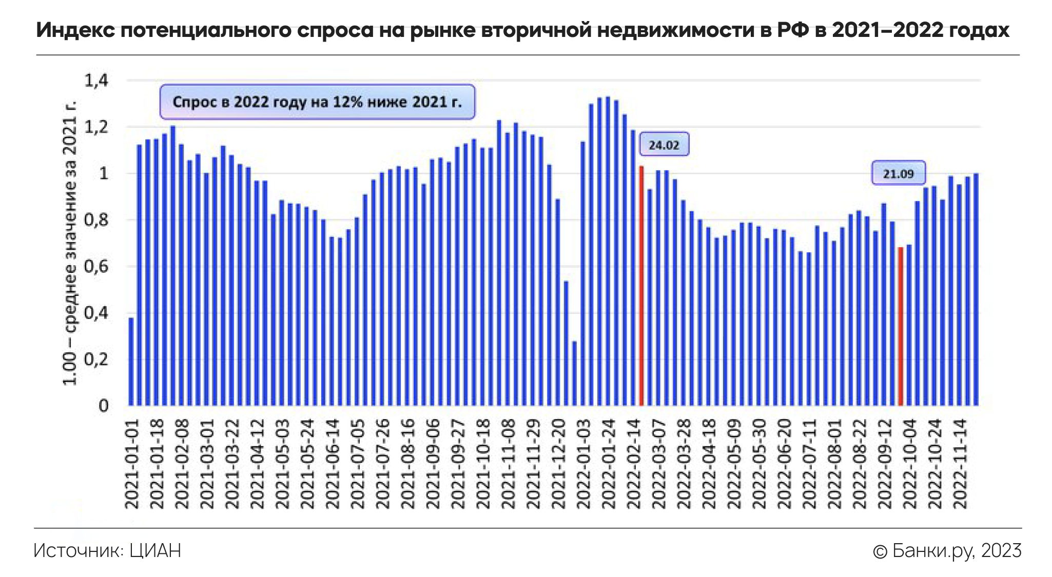 Что происходит с рынком недвижимости и ипотечным рынком: итоги 2022-го и  прогноз на 2023 год | Аналитические исследования | Банки.ру