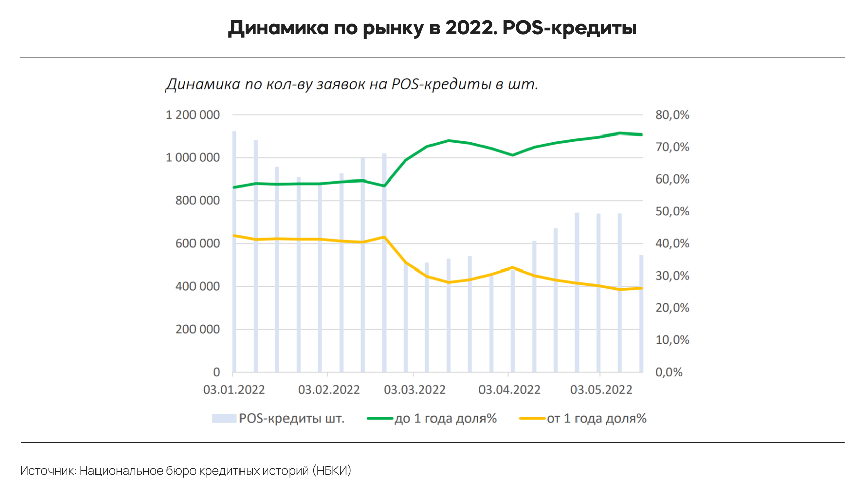 Сбербанк потребительский кредит 2022 рассчитать. Лидеры рынка POS кредитования 2022. POS-кредитование 2020.