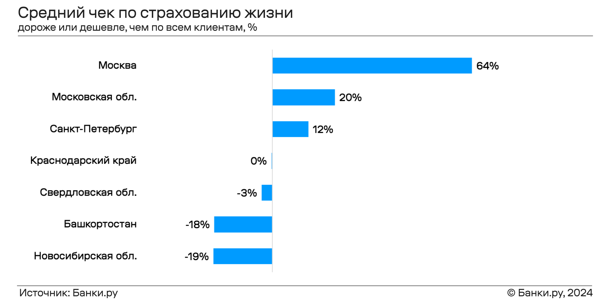 Страхование ипотеки по итогам первых месяцев 2024 года: где полисы стоили  дешевле всего | Банки.ру