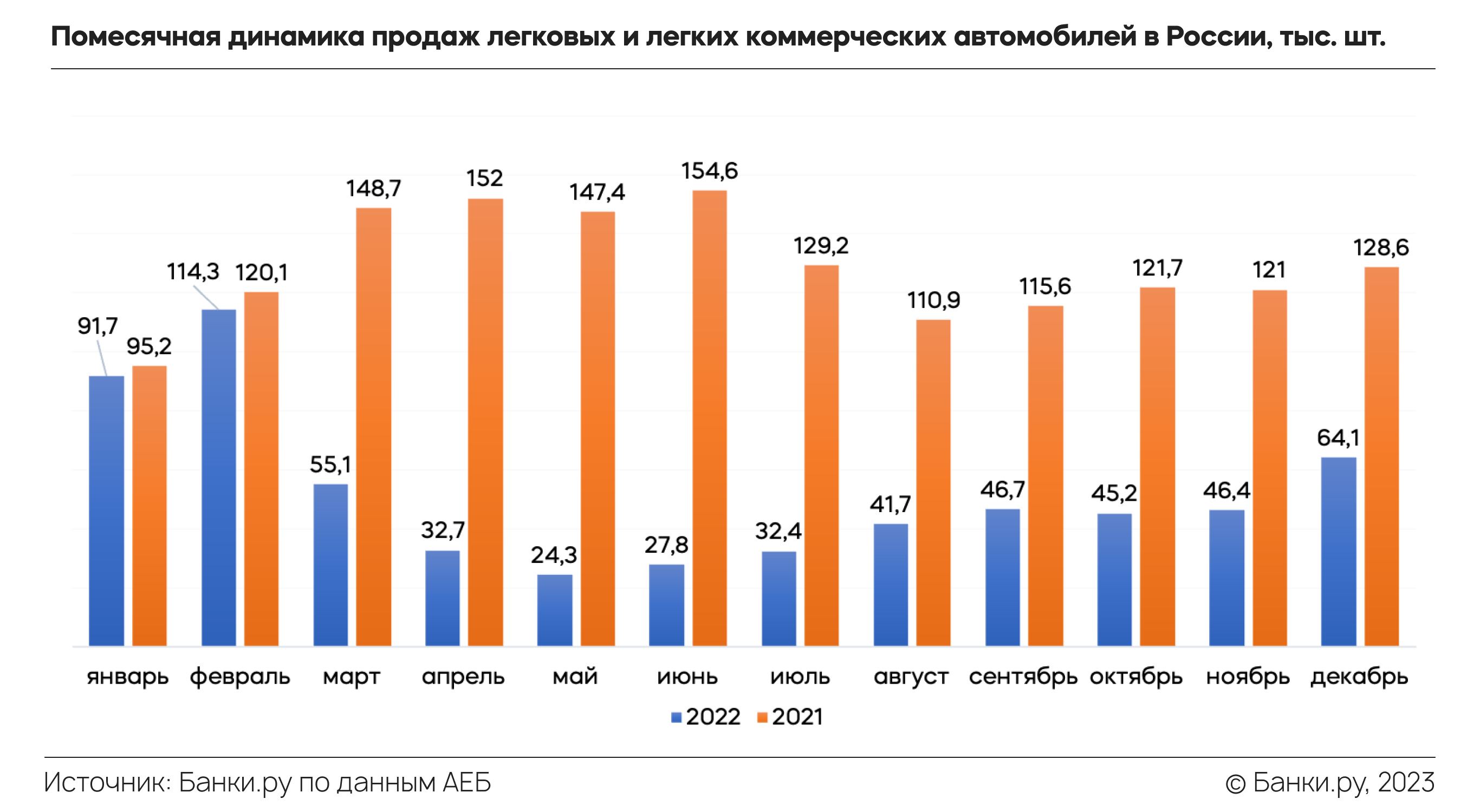 Что происходит с авторынком и рынком автокредитования: итоги 2022 года и  прогноз на 2023 год | Аналитические исследования | Банки.ру