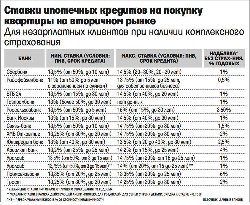 Ипотека в банках под низкие проценты