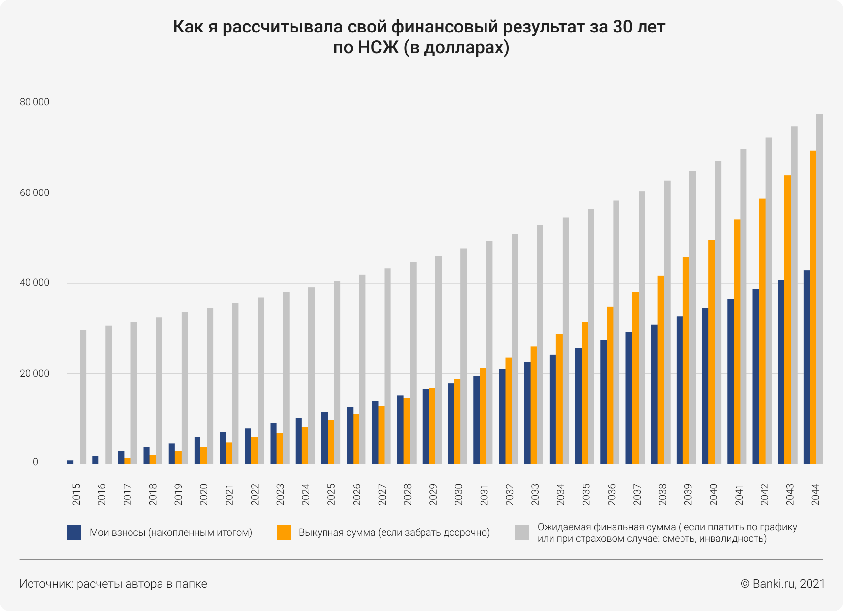 Рублевый результат пока превосходит ожидания: 6 лет моему валютному НСЖ.  Личный опыт | Банки.ру