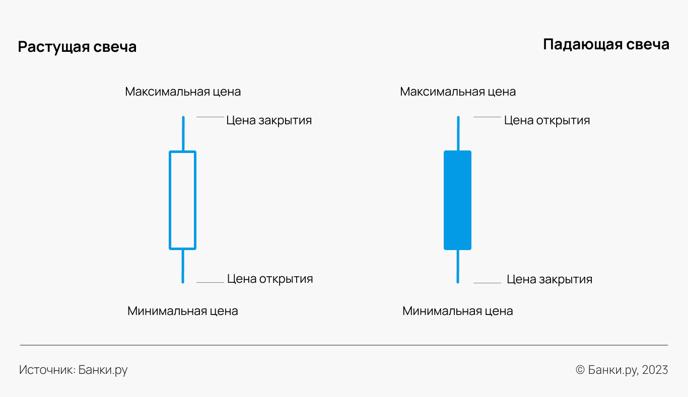 Японские свечи: как читать графики свечных паттернов в трейдинге для  начинающих, виды свечей, свечной анализ | Банки.ру