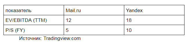 Купить акции mail ru group