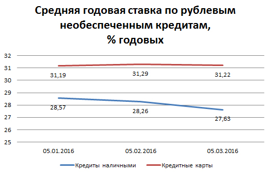 22 годовых