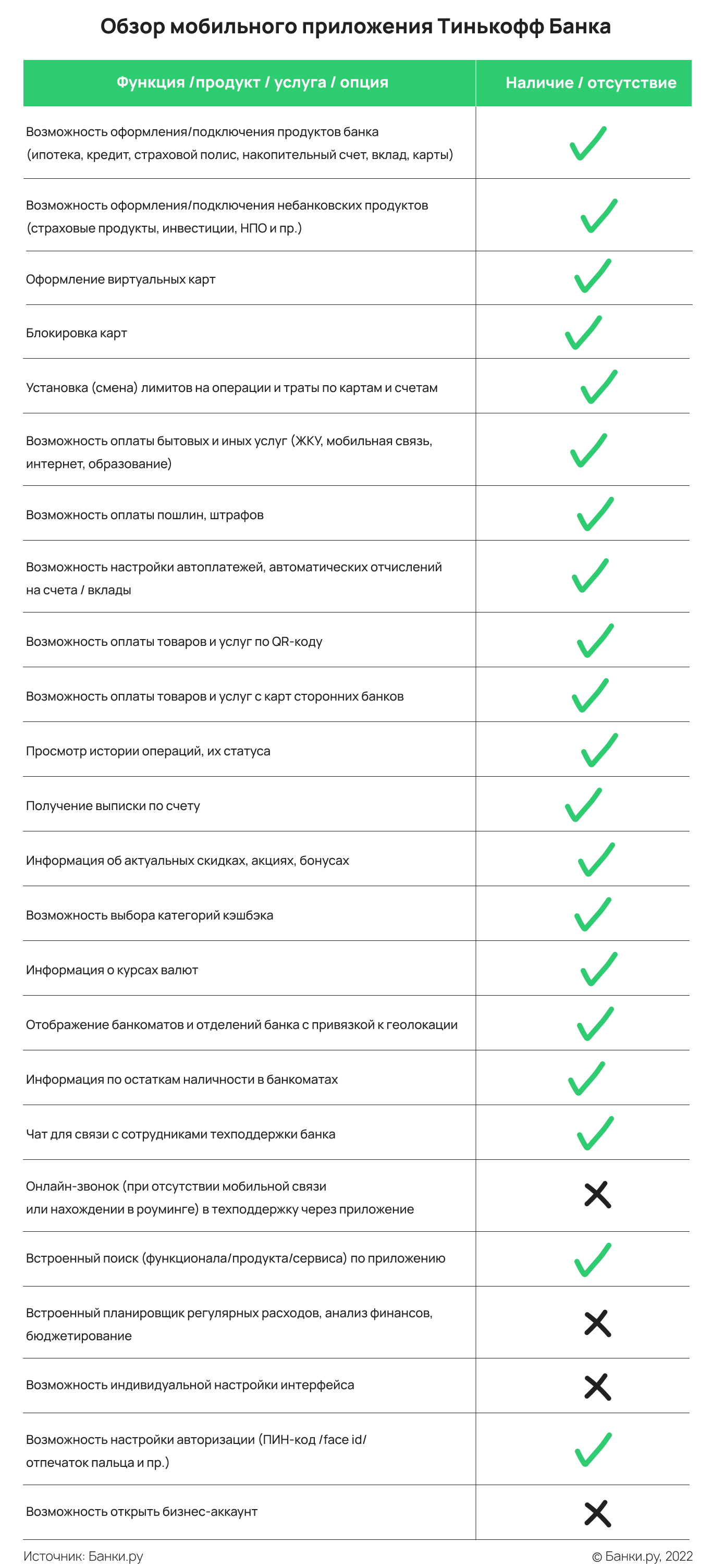 Тинькофф мобильное приложение - обзор от экспертов Банки.ру. | Банки.ру