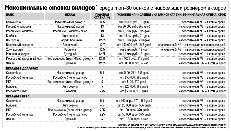 Банки ру вклады с высоким