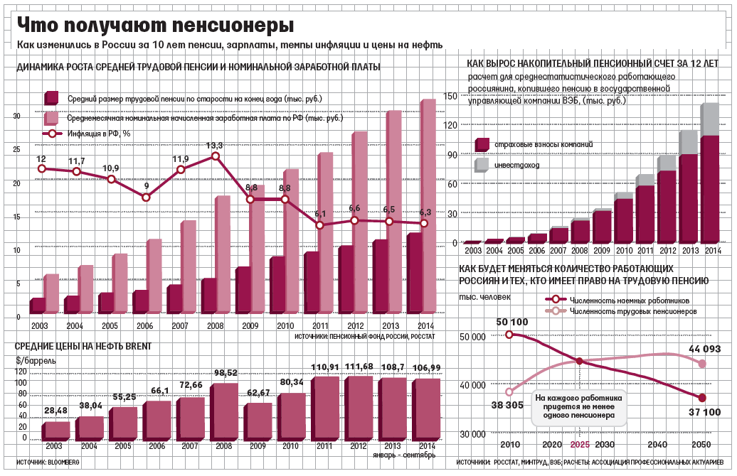 Величина пенсии по годам. График размера пенсии по годам. Статистика пенсионеров. Статистика пенсионного обеспечения. Пенсионное обеспечение в РФ по годам.