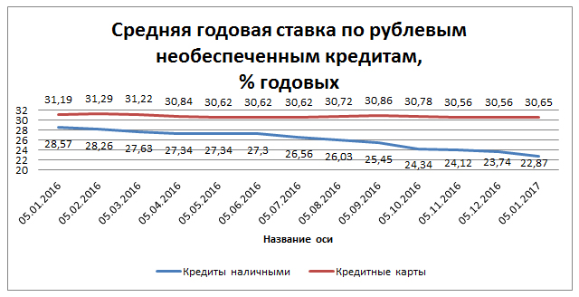 Процент кредита в россии