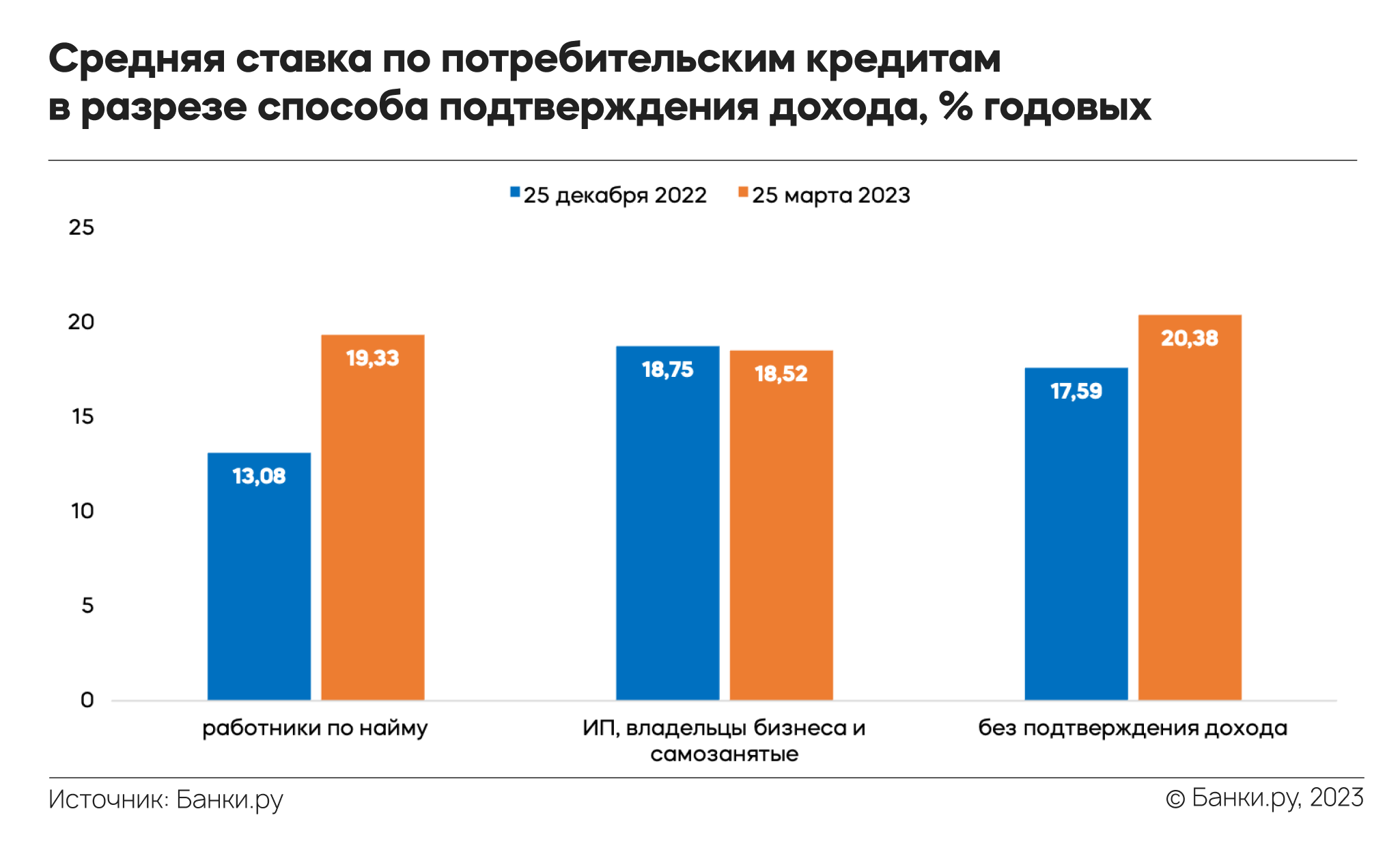Индекс Банки.ру: средняя ставка по потребительским кредитам в I квартале  2023 года составила 19,52%, по кредитным картам — 30,62% годовых |  Аналитические исследования | Банки.ру