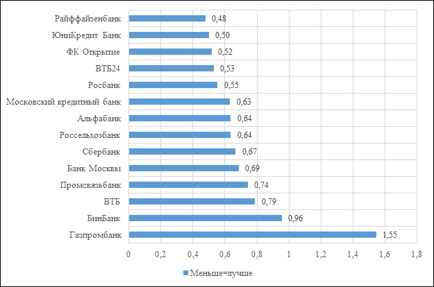 Опросы банки