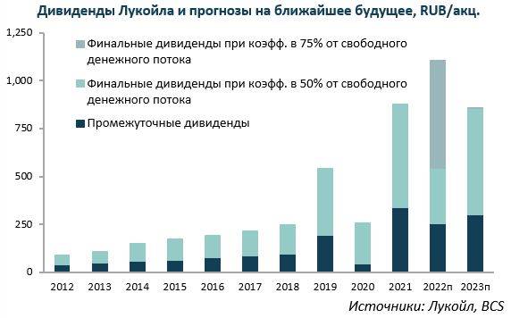 Дивидендная политика лукойл. Дивиденды Лукойла по годам таблица. Выплаты дивидендов Лукойлом.