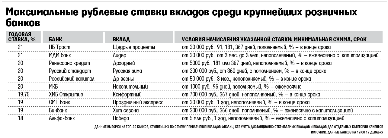 Депозиты в банке русский стандарт