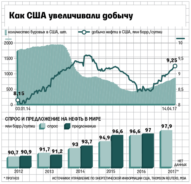 Мировая добыча нефти. Мировая добыча нефти по годам график. График добычи нефти в мире по годам. Добыча нефти в США таблица. График добычи нефти в России по годам.