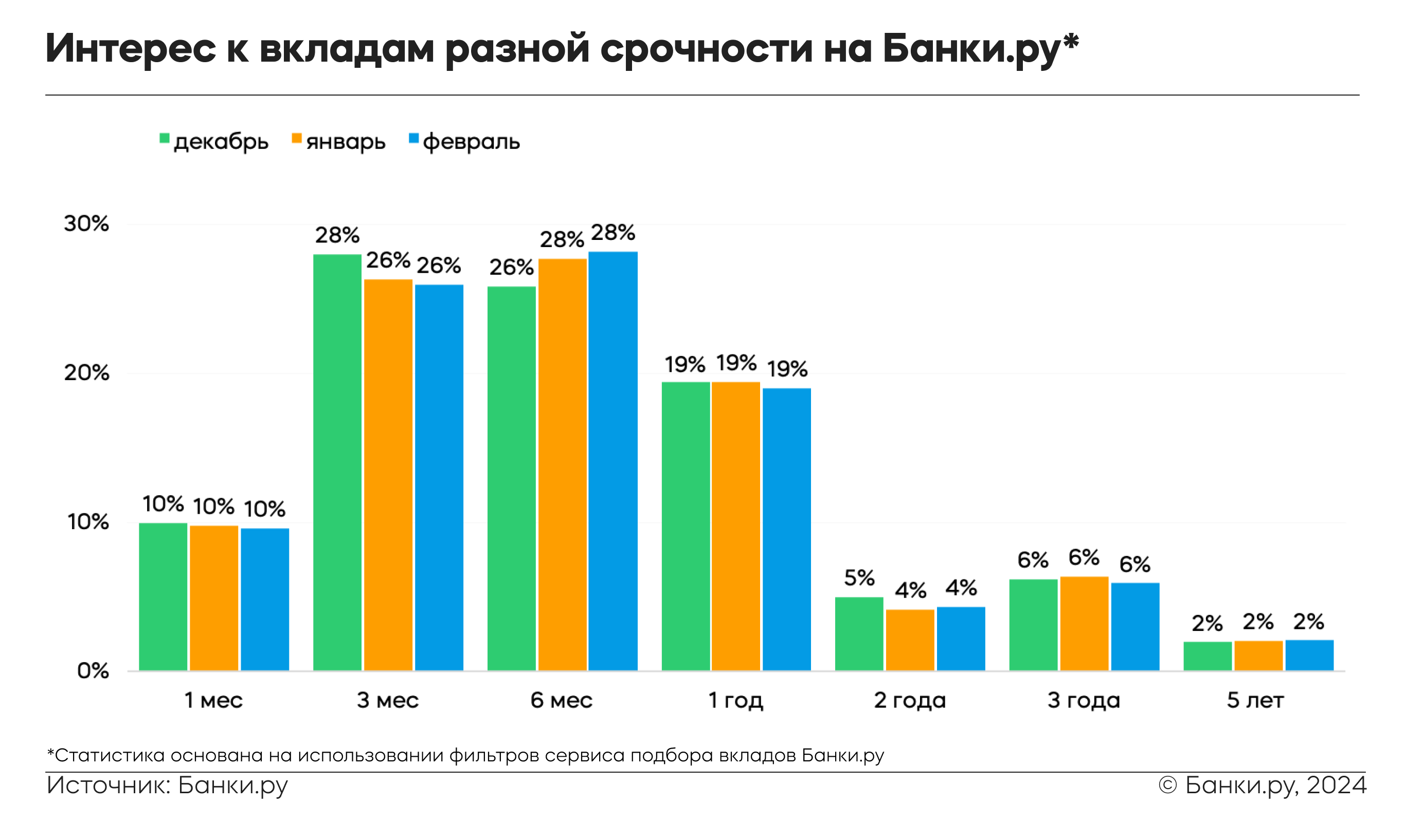 Почему замерз спрос на вклады | Банки.ру