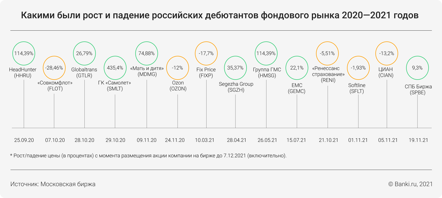 IPO российских компаний 2022. Российский рынок IPO. IPO российских компаний 2021. IPO на Московской бирже 2021.