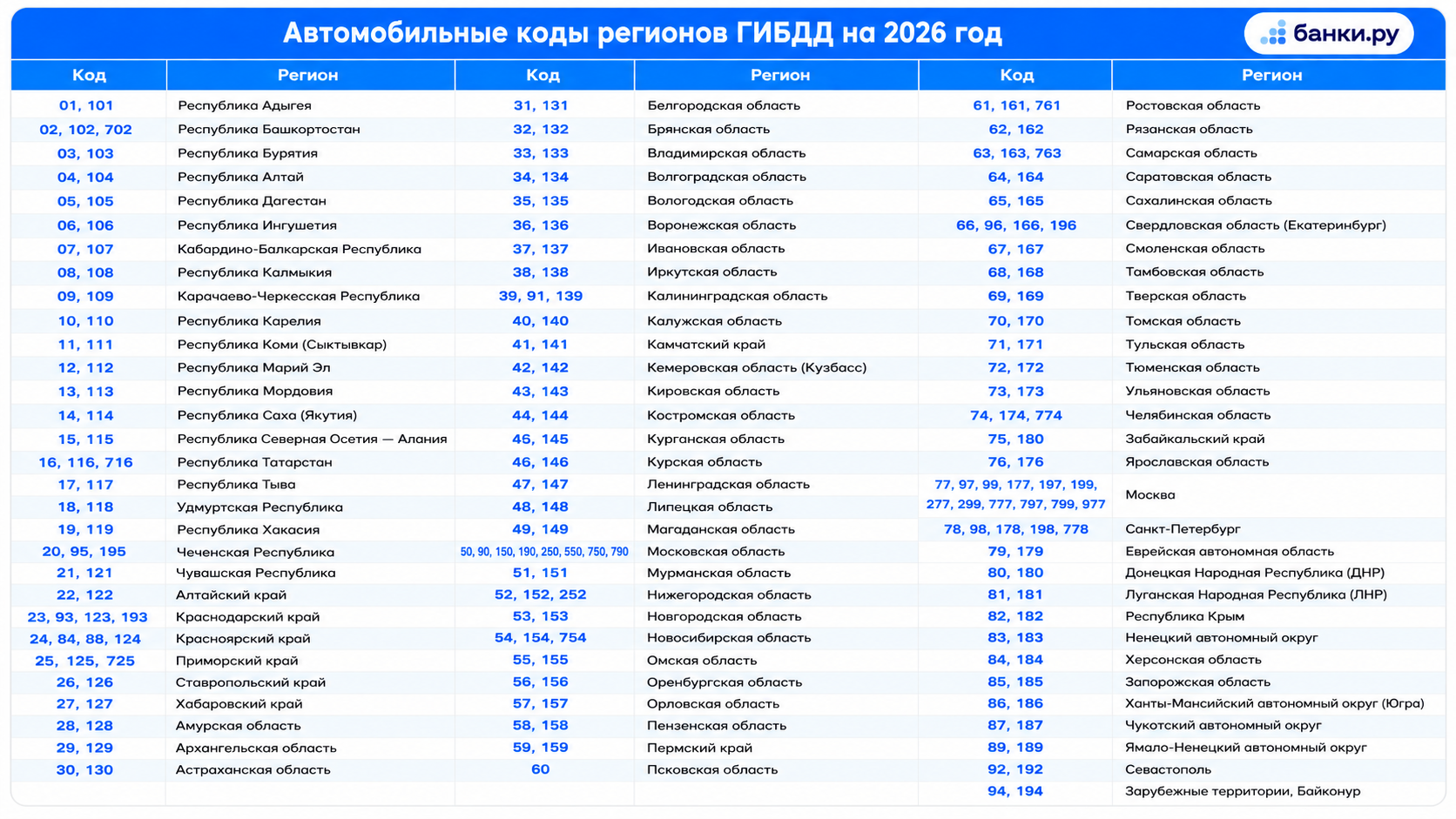 Таблица кодов регионов