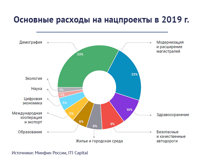 Расходы на национальные проекты