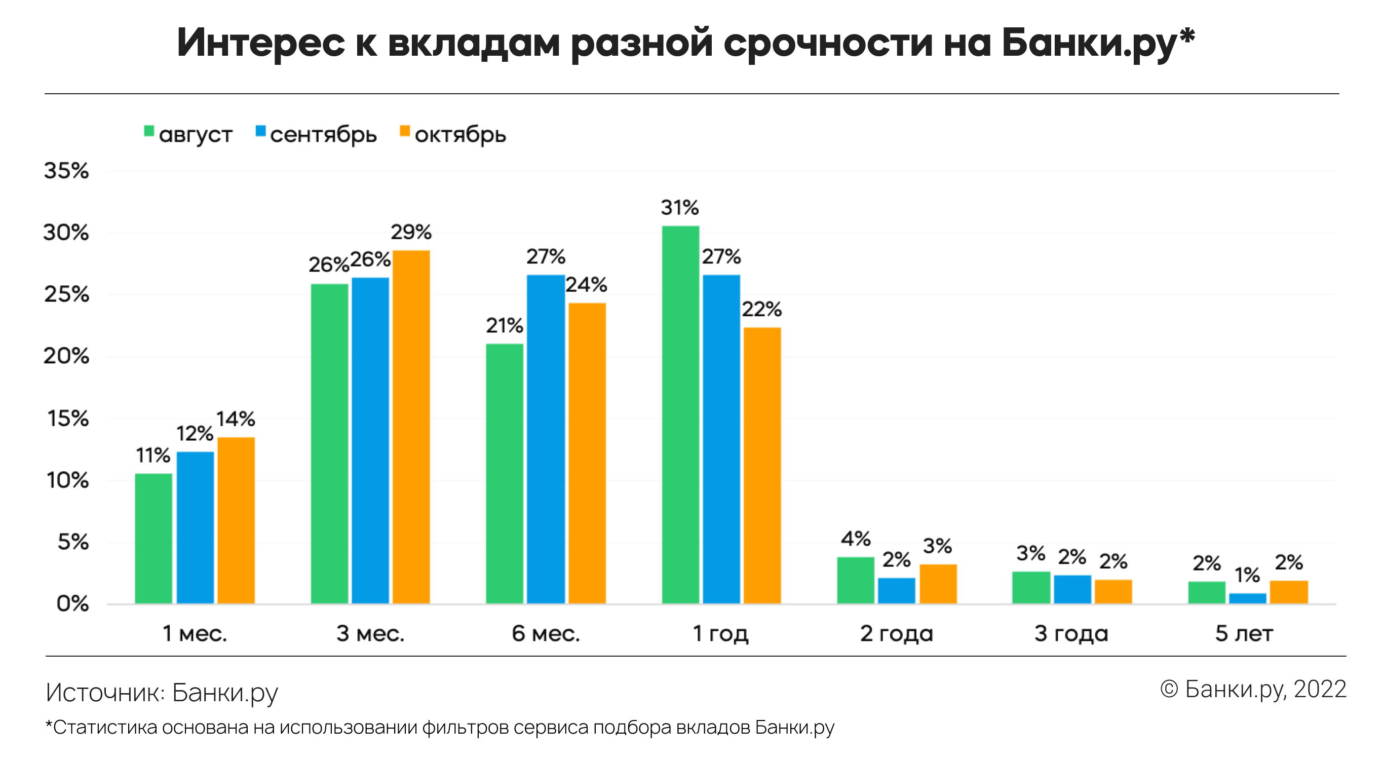 Интерес россиян к долгосрочным вкладам на минимуме: исследование Банки.ру |  Аналитические исследования | Банки.ру