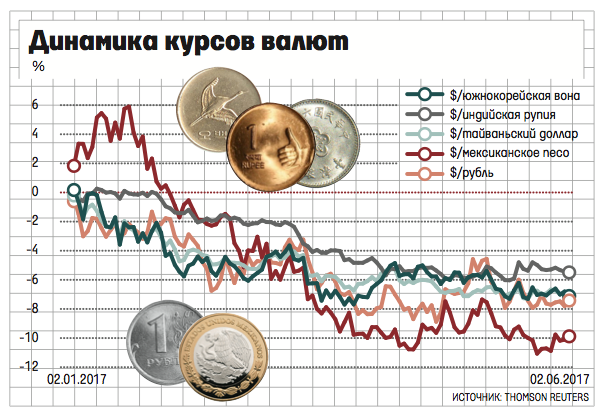 Воны к рублю калькулятор курс на сегодня. Валютный курс рубля. Курс песо к рублю на сегодня. Режим валютного курса Мексики. Валюта Мексики курс к рублю.