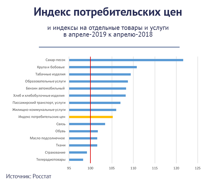 Сайт росстата индекс потребительских цен