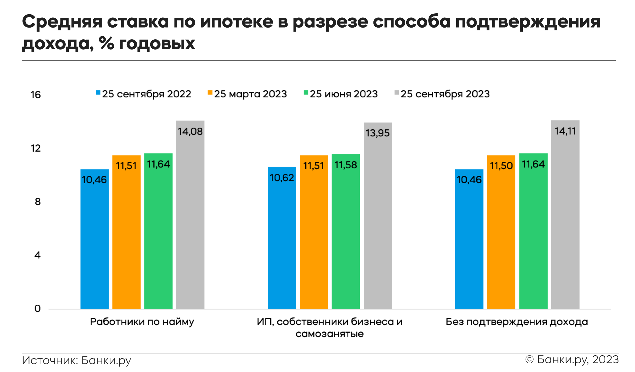 Индекс Банки.ру: средняя ставка по ипотеке по итогам III квартала 2023 года  составила 14,16% годовых | Аналитические исследования | Банки.ру