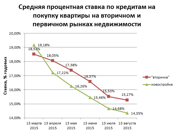 Процентная ставка ипотеки тбилиси районы