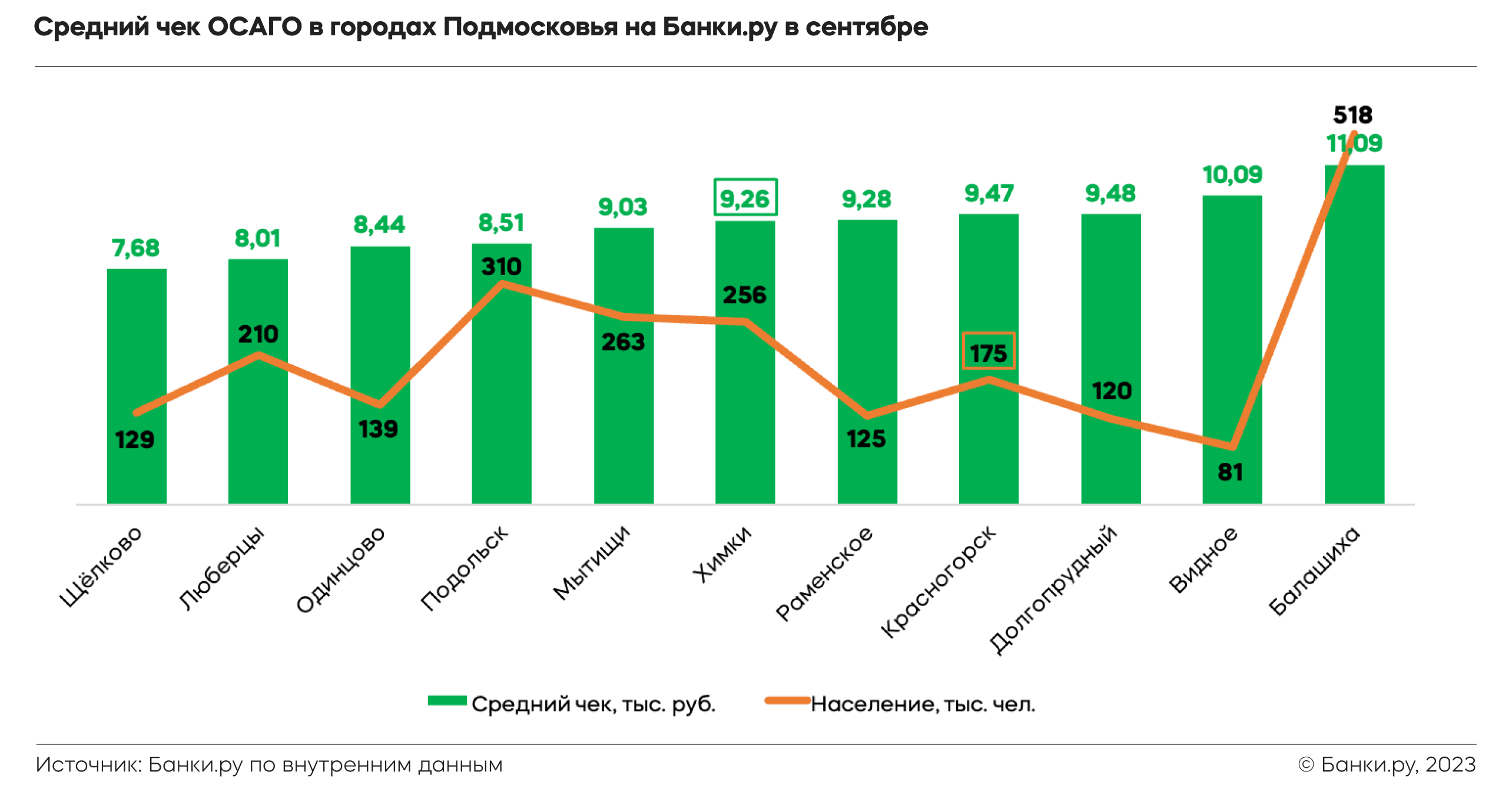 Сколько стоили полисы ОСАГО в городах Подмосковья в сентябре 2023 года ...