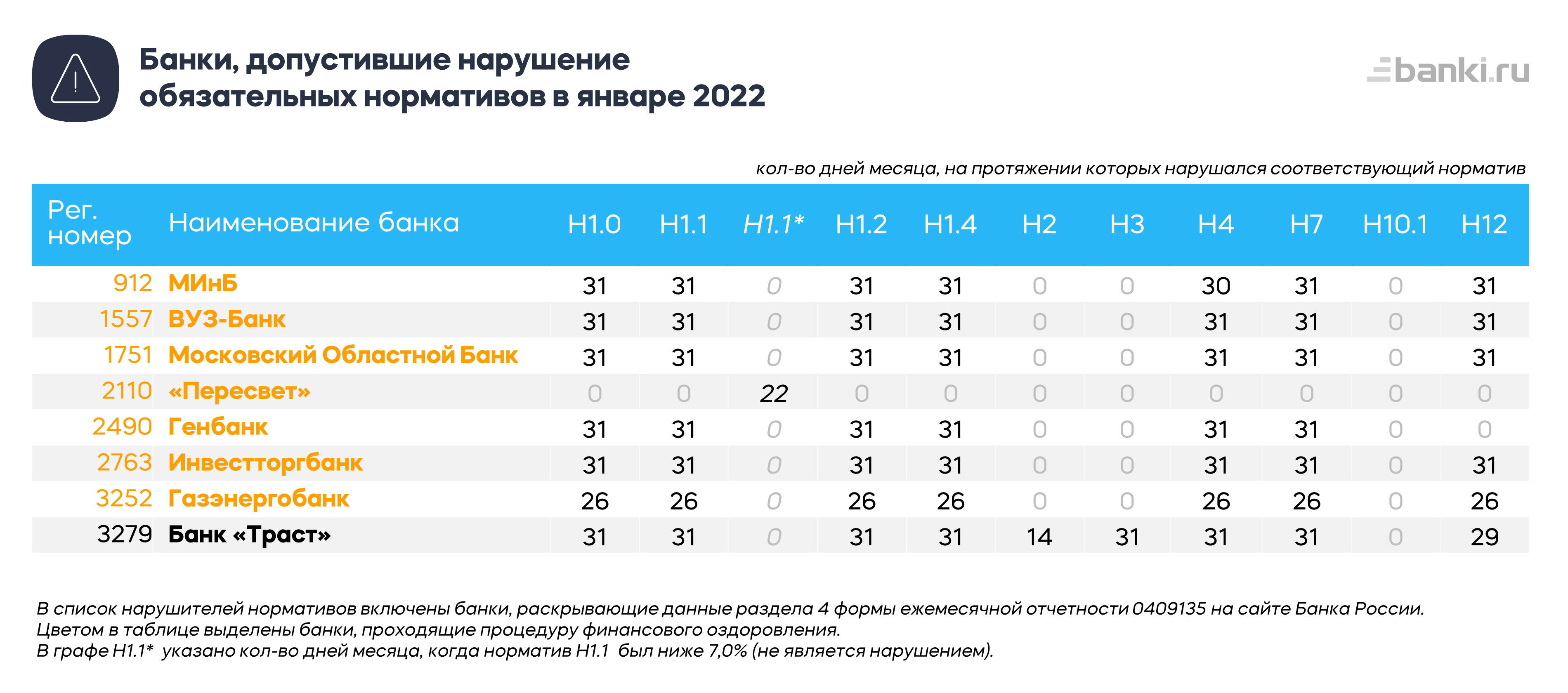 Нормативы регулятора в январе нарушали семь банков 26.02.2022 | Банки.ру