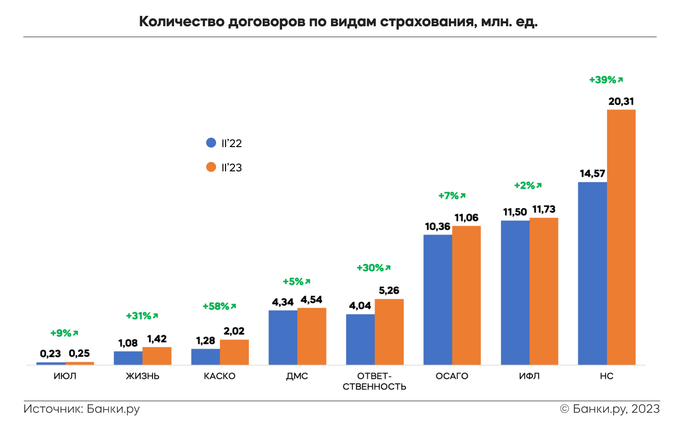 Как менялся рынок страхования во II квартале 2023 года: исследование  Банки.ру | Аналитические исследования | Банки.ру