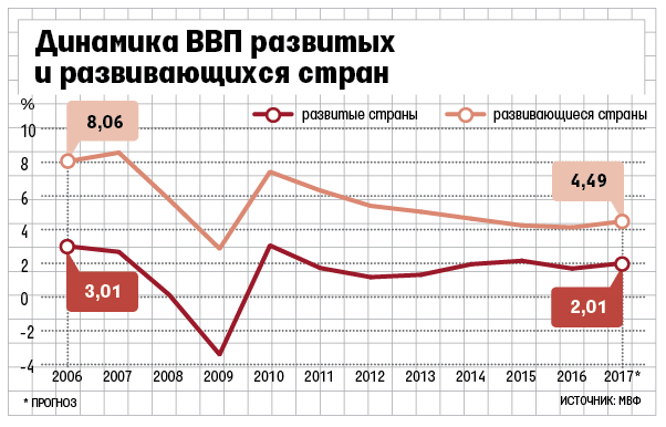 На круговых диаграммах показана доля детей во всем населении экономически развитых и развивающихся