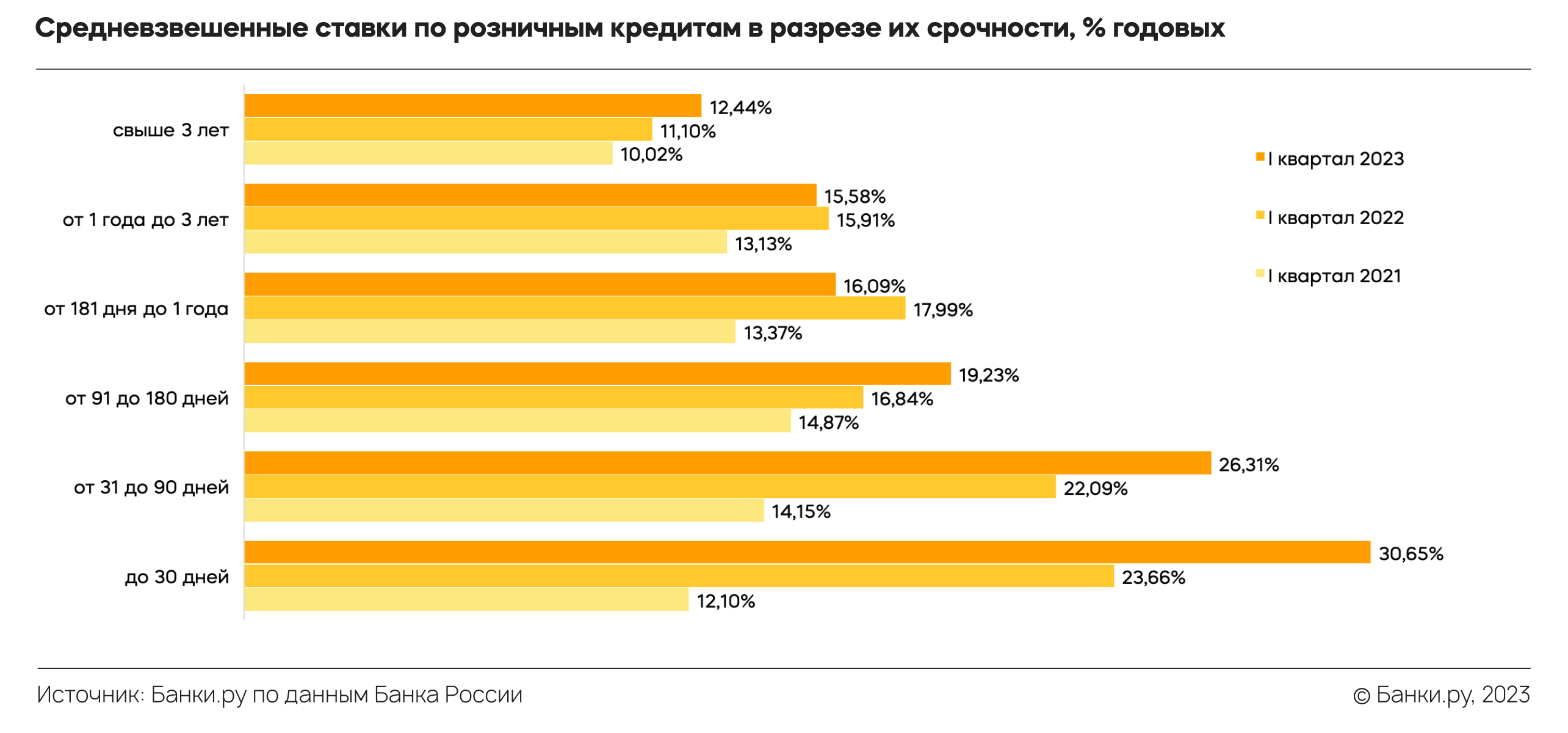 Кредиты в банках проценты 2023 году. Статистика кредитования в России 2023. Самые популярные кредиты в России. Средние ставки по кредитам. Самые популярные банки в России 2023.