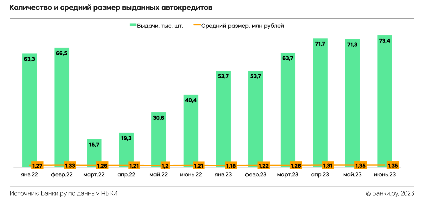 Автокредитование в первом полугодии 2023 года: что изменилось по сравнению  с 2022 годом | Аналитические исследования | Банки.ру