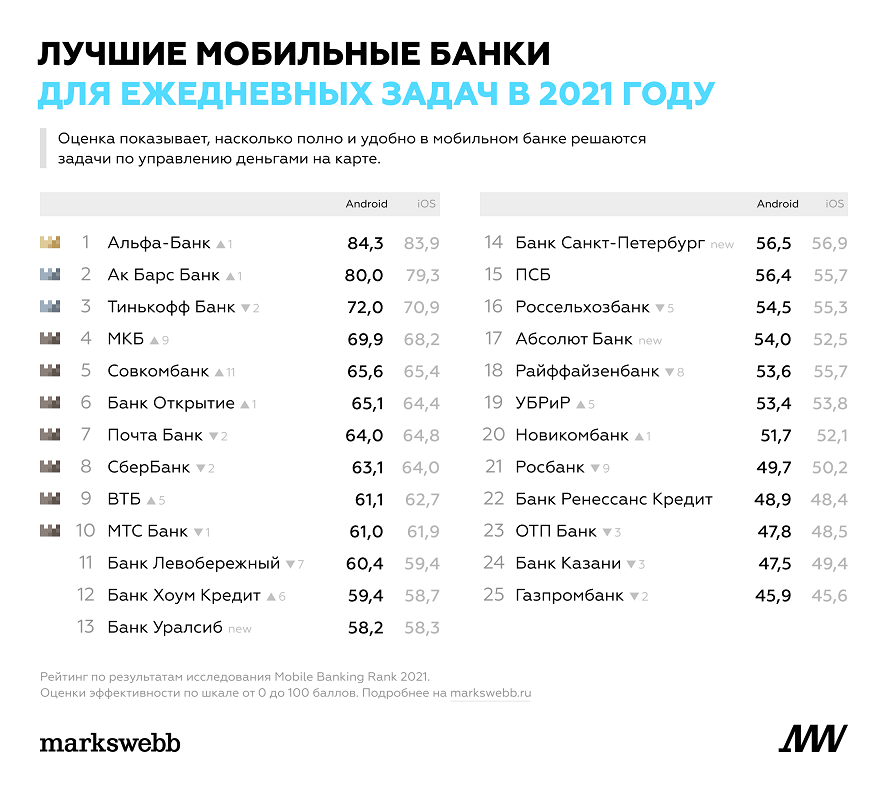 Рейтинг мобильных банков. Банки рейтинг банков 2021. Лучшие мобильные банки. Рейтинг интернет банков.