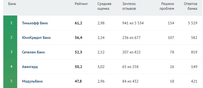 Банки ру рейтинг банков. Народный рейтинг банков. Народный рейтинг банков России. Банки народного рейтинга.