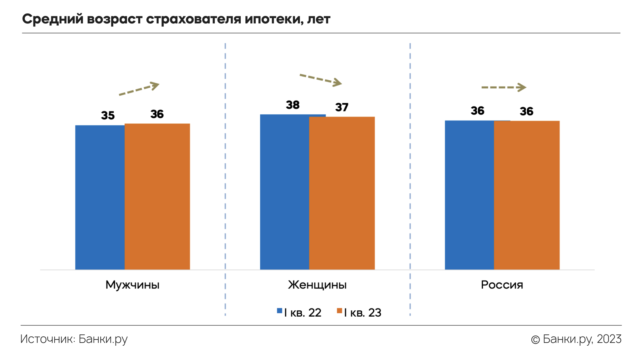 Страхование ипотеки в I квартале 2023 года: что изменилось по сравнению с  2022 годом | Аналитические исследования | Банки.ру