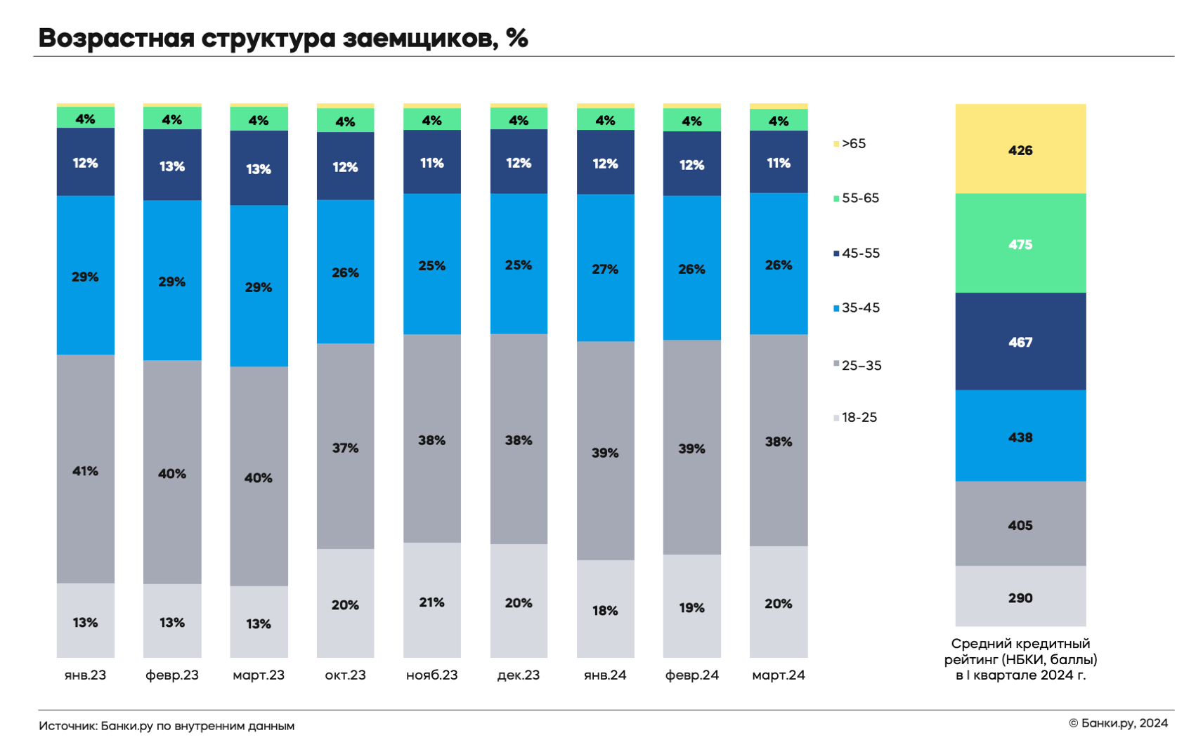 Потрет заемщика: кто оформлял кредиты в I квартале 2024 года | Банки.ру